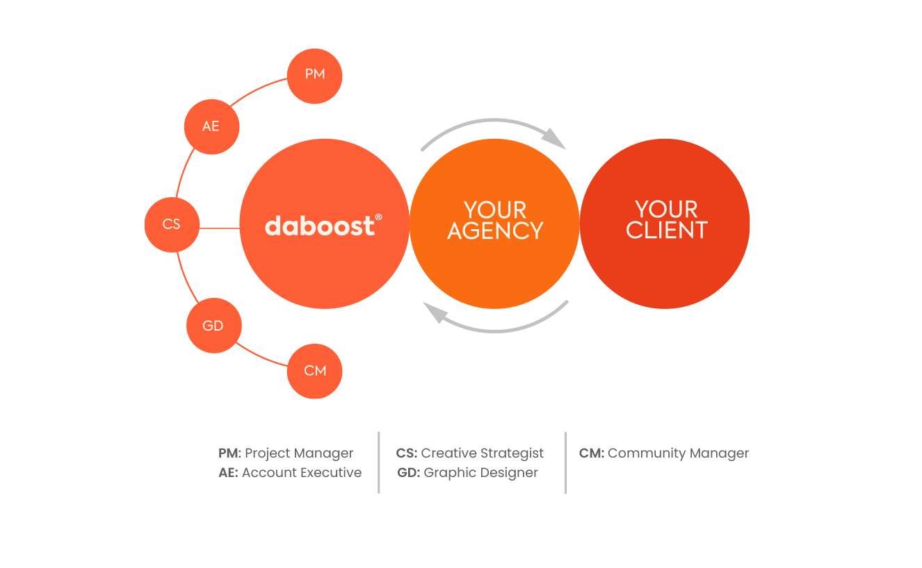 white label digital marketing agency Daboost